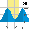 Englishman Bay tide chart for Monday, November 25, 2024