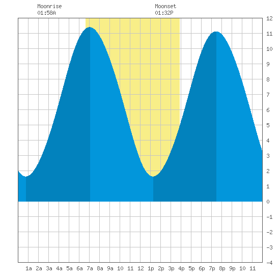 Englishman Bay tide chart for Tuesday, November 26, 2024