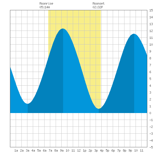 Englishman Bay tide chart for Friday, November 29, 2024