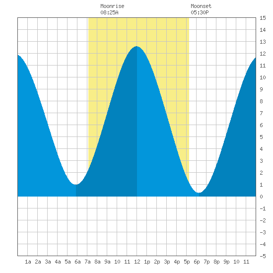 Englishman Bay tide chart for Saturday, November 2, 2024