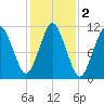Englishman Bay tide chart for Saturday, November 2, 2024