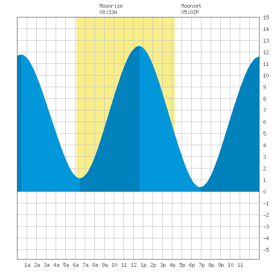 Englishman Bay tide chart for Sunday, November 3, 2024