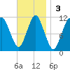 Englishman Bay tide chart for Sunday, November 3, 2024