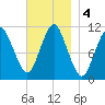 Englishman Bay tide chart for Monday, November 4, 2024