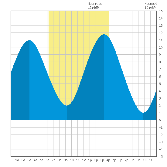 Englishman Bay tide chart for Friday, November 8, 2024