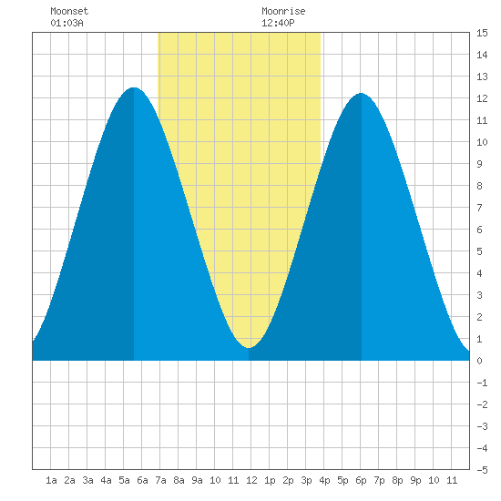 Englishman Bay tide chart for Tuesday, December 10, 2024