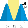 Englishman Bay tide chart for Tuesday, December 10, 2024