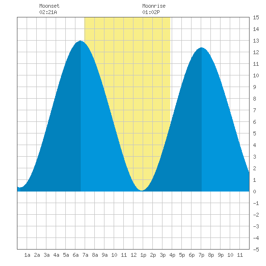 Englishman Bay tide chart for Wednesday, December 11, 2024