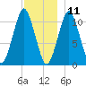 Englishman Bay tide chart for Wednesday, December 11, 2024