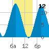 Englishman Bay tide chart for Thursday, December 12, 2024