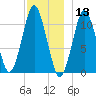 Englishman Bay tide chart for Friday, December 13, 2024