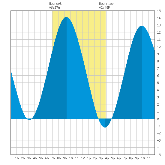 Englishman Bay tide chart for Saturday, December 14, 2024