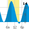 Englishman Bay tide chart for Saturday, December 14, 2024