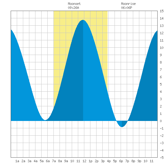 Englishman Bay tide chart for Tuesday, December 17, 2024