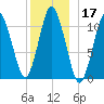 Englishman Bay tide chart for Tuesday, December 17, 2024