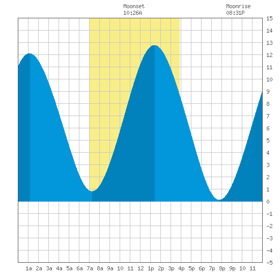 Englishman Bay tide chart for Thursday, December 19, 2024
