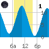 Englishman Bay tide chart for Sunday, December 1, 2024