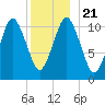 Englishman Bay tide chart for Saturday, December 21, 2024