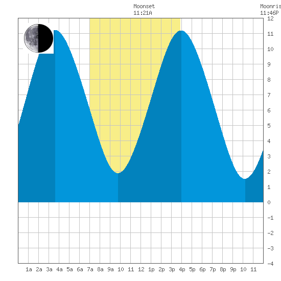 Englishman Bay tide chart for Sunday, December 22, 2024