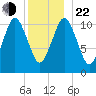 Englishman Bay tide chart for Sunday, December 22, 2024