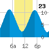 Englishman Bay tide chart for Monday, December 23, 2024
