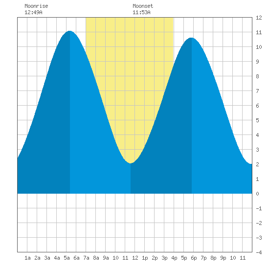 Englishman Bay tide chart for Tuesday, December 24, 2024