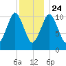 Englishman Bay tide chart for Tuesday, December 24, 2024