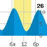 Englishman Bay tide chart for Thursday, December 26, 2024