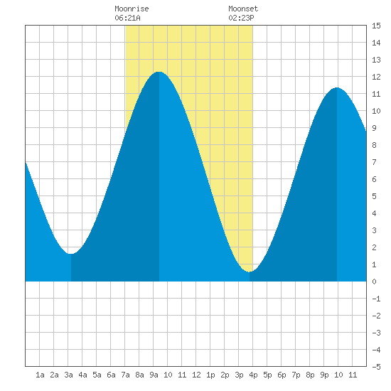 Englishman Bay tide chart for Sunday, December 29, 2024