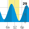 Englishman Bay tide chart for Sunday, December 29, 2024