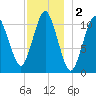 Englishman Bay tide chart for Monday, December 2, 2024