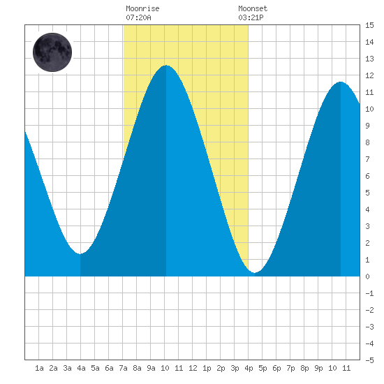 Englishman Bay tide chart for Monday, December 30, 2024