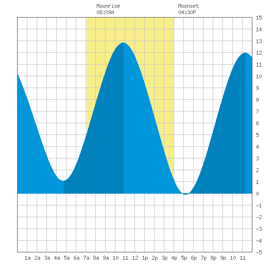 Englishman Bay tide chart for Tuesday, December 31, 2024