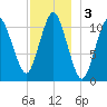 Englishman Bay tide chart for Tuesday, December 3, 2024