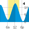 Englishman Bay tide chart for Wednesday, December 4, 2024