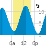 Englishman Bay tide chart for Thursday, December 5, 2024