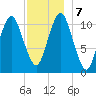 Englishman Bay tide chart for Saturday, December 7, 2024