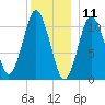 Englishman Bay tide chart for Saturday, January 11, 2025