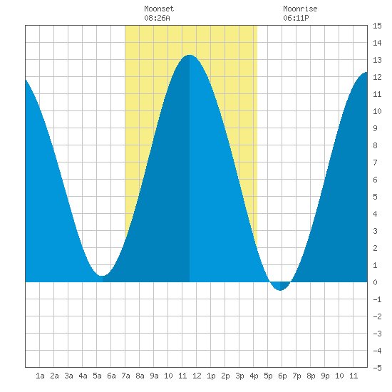 Englishman Bay tide chart for Wednesday, January 15, 2025