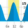 Englishman Bay tide chart for Wednesday, January 15, 2025