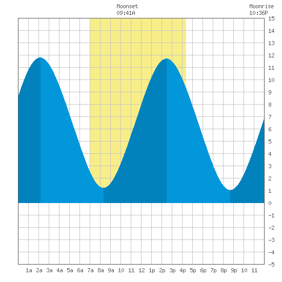 Englishman Bay tide chart for Sunday, January 19, 2025