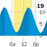 Englishman Bay tide chart for Sunday, January 19, 2025