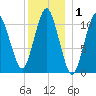 Englishman Bay tide chart for Wednesday, January 1, 2025