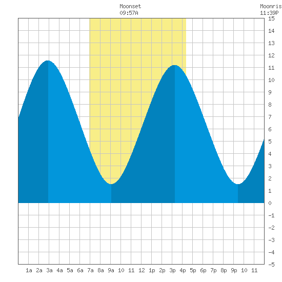 Englishman Bay tide chart for Monday, January 20, 2025