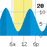Englishman Bay tide chart for Monday, January 20, 2025