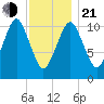 Englishman Bay tide chart for Tuesday, January 21, 2025