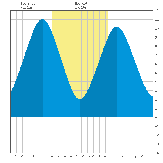 Englishman Bay tide chart for Thursday, January 23, 2025