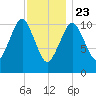 Englishman Bay tide chart for Thursday, January 23, 2025