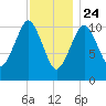 Englishman Bay tide chart for Friday, January 24, 2025