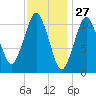 Englishman Bay tide chart for Monday, January 27, 2025